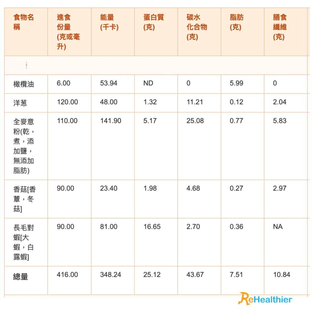 ReHealthier香煎大蝦 濃湯意粉