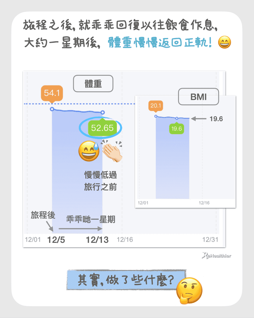 ReHealthier-旅行-節慶大餐後SOS -健康回復體重