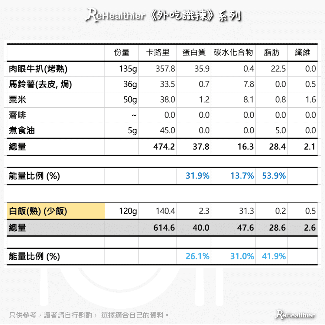 ReHealthier-薩莉亞-烤肉眼牛扒