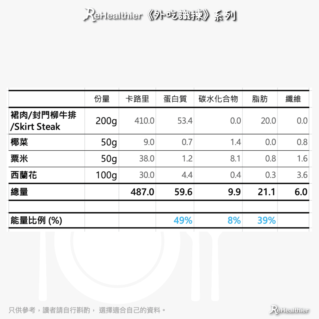 ReHealthier -外吃-高蛋白-日本秋葉原 裙肉/封門柳牛排餐