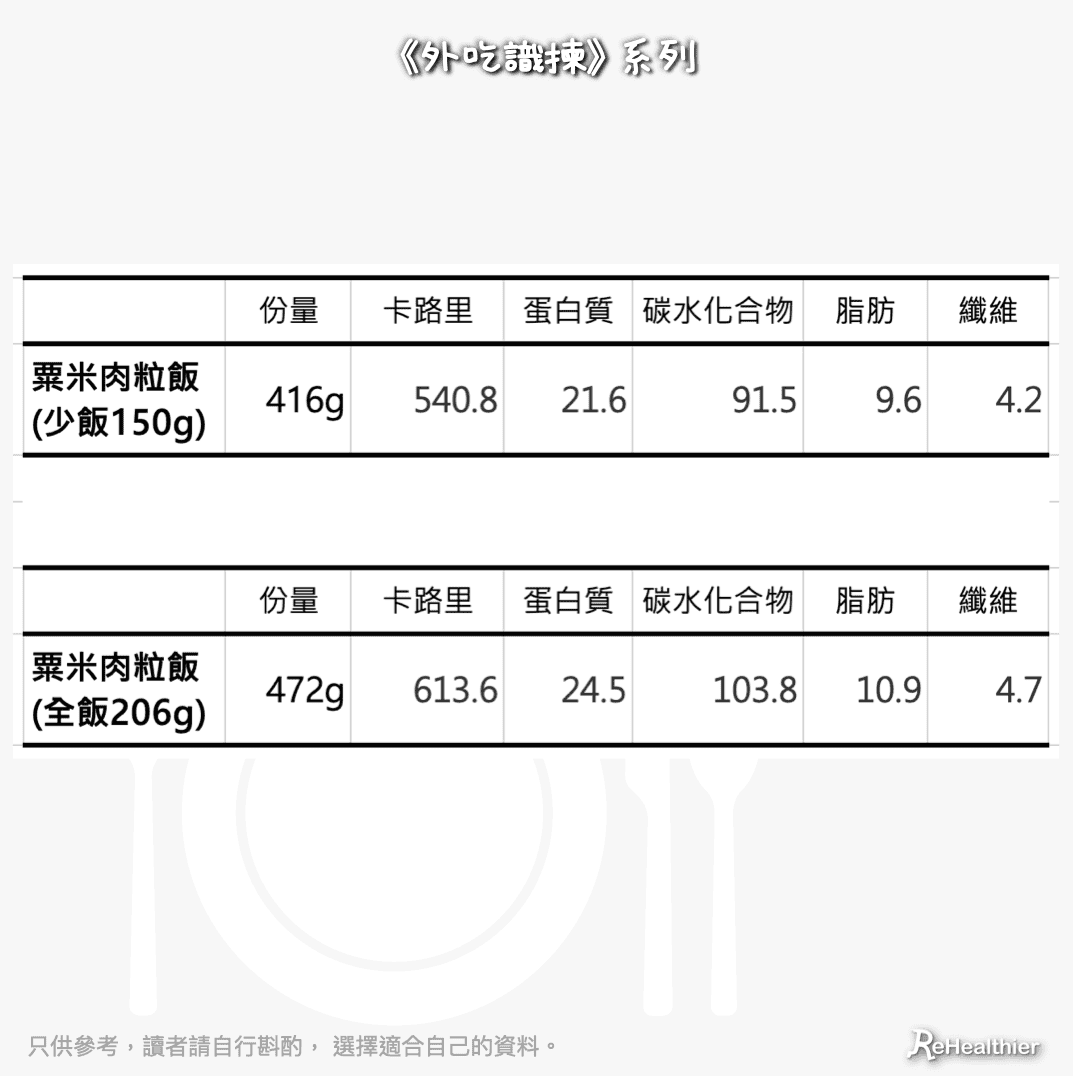 ReHealthier-大快活-粟米肉粒飯-少飯-少量醬汁