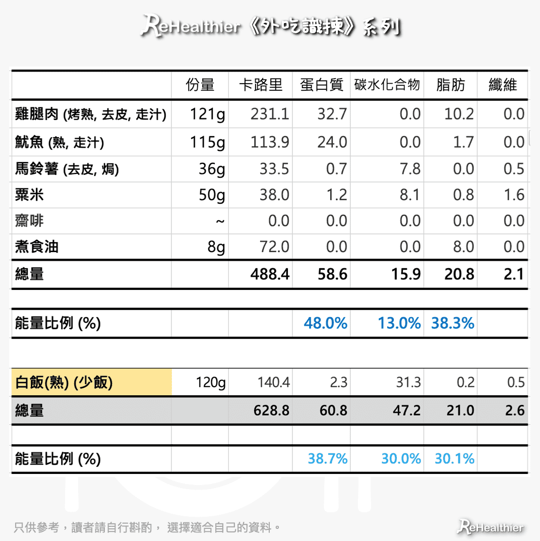 ReHealthier-外吃識揀-薩莉亞-自製海空餐-雞扒-魷魚